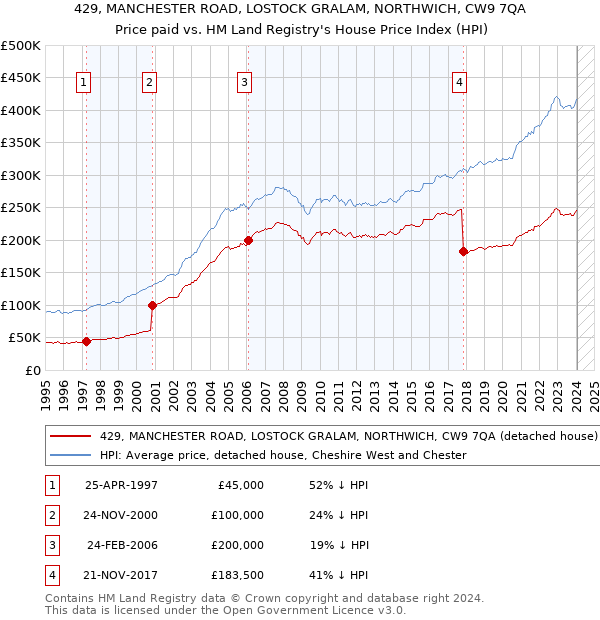429, MANCHESTER ROAD, LOSTOCK GRALAM, NORTHWICH, CW9 7QA: Price paid vs HM Land Registry's House Price Index