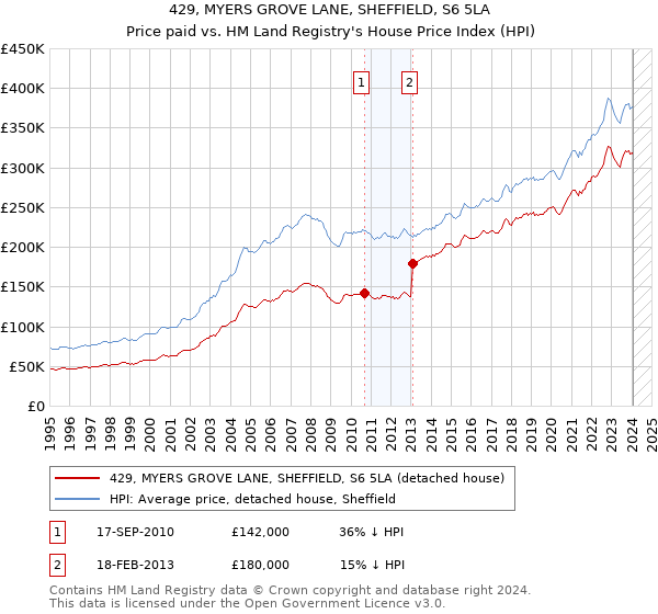 429, MYERS GROVE LANE, SHEFFIELD, S6 5LA: Price paid vs HM Land Registry's House Price Index