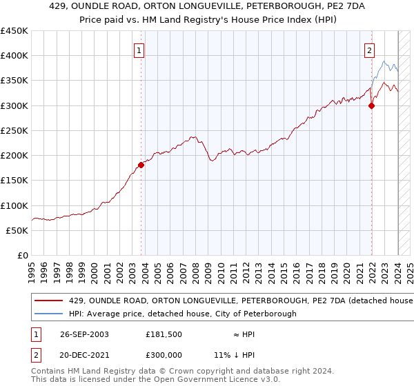 429, OUNDLE ROAD, ORTON LONGUEVILLE, PETERBOROUGH, PE2 7DA: Price paid vs HM Land Registry's House Price Index
