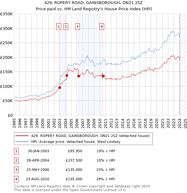 429, ROPERY ROAD, GAINSBOROUGH, DN21 2SZ: Price paid vs HM Land Registry's House Price Index