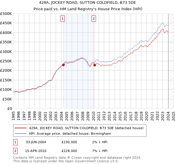 429A, JOCKEY ROAD, SUTTON COLDFIELD, B73 5DE: Price paid vs HM Land Registry's House Price Index