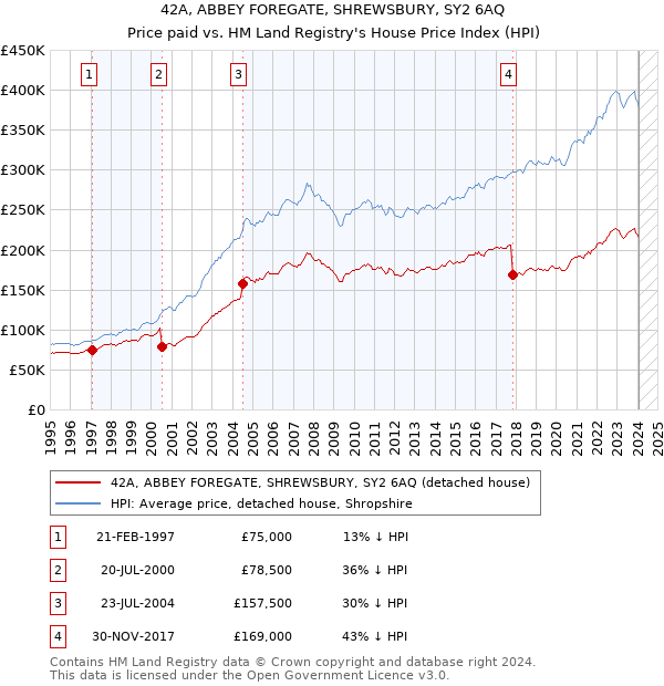 42A, ABBEY FOREGATE, SHREWSBURY, SY2 6AQ: Price paid vs HM Land Registry's House Price Index