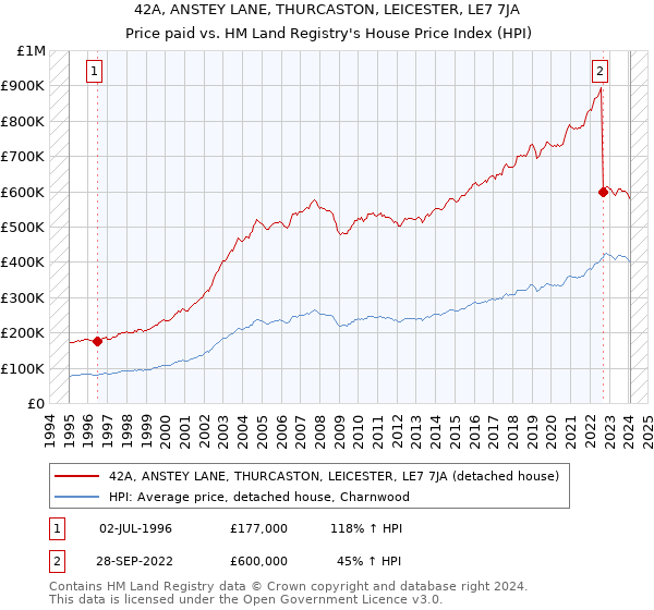 42A, ANSTEY LANE, THURCASTON, LEICESTER, LE7 7JA: Price paid vs HM Land Registry's House Price Index