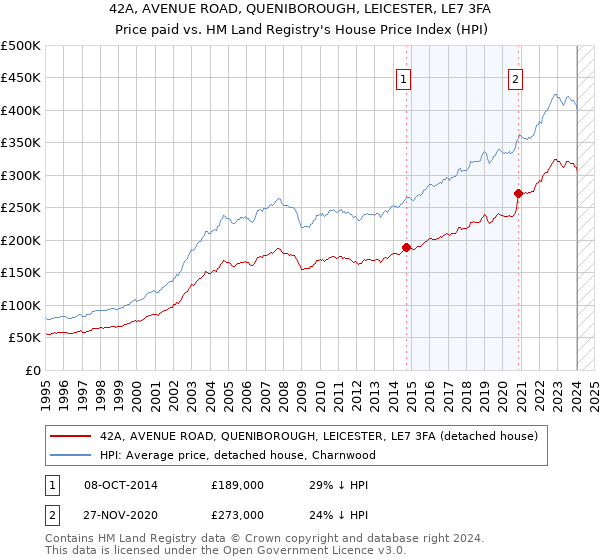 42A, AVENUE ROAD, QUENIBOROUGH, LEICESTER, LE7 3FA: Price paid vs HM Land Registry's House Price Index