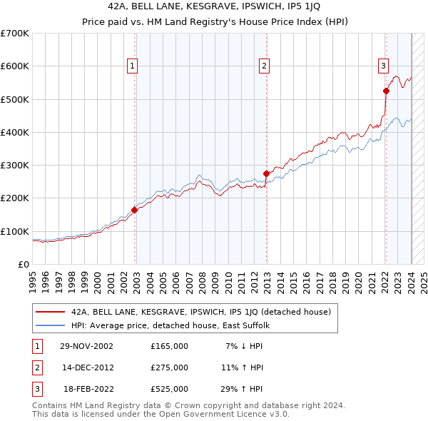 42A, BELL LANE, KESGRAVE, IPSWICH, IP5 1JQ: Price paid vs HM Land Registry's House Price Index