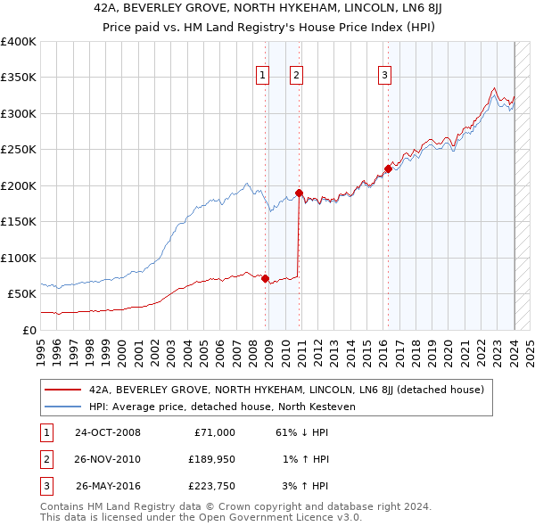 42A, BEVERLEY GROVE, NORTH HYKEHAM, LINCOLN, LN6 8JJ: Price paid vs HM Land Registry's House Price Index