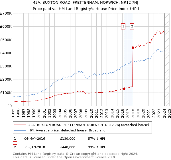 42A, BUXTON ROAD, FRETTENHAM, NORWICH, NR12 7NJ: Price paid vs HM Land Registry's House Price Index
