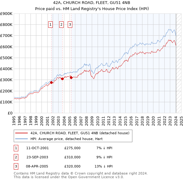 42A, CHURCH ROAD, FLEET, GU51 4NB: Price paid vs HM Land Registry's House Price Index