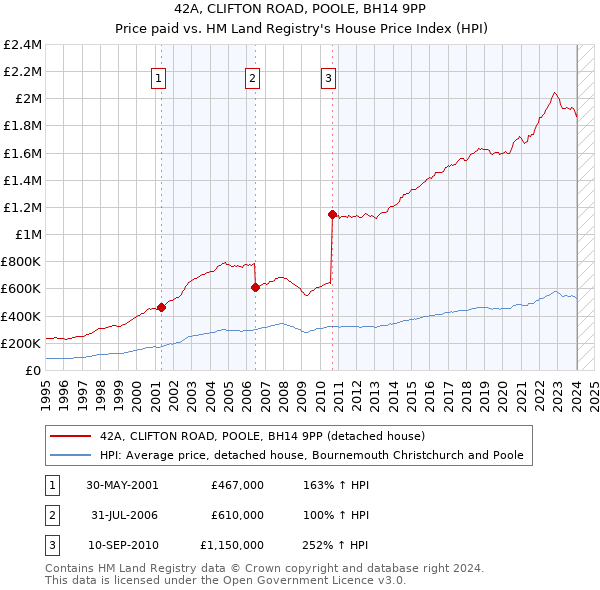 42A, CLIFTON ROAD, POOLE, BH14 9PP: Price paid vs HM Land Registry's House Price Index