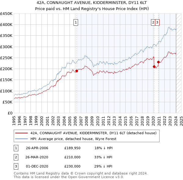 42A, CONNAUGHT AVENUE, KIDDERMINSTER, DY11 6LT: Price paid vs HM Land Registry's House Price Index