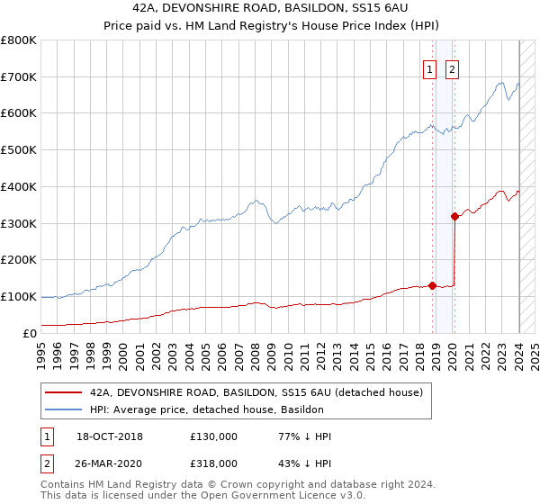 42A, DEVONSHIRE ROAD, BASILDON, SS15 6AU: Price paid vs HM Land Registry's House Price Index