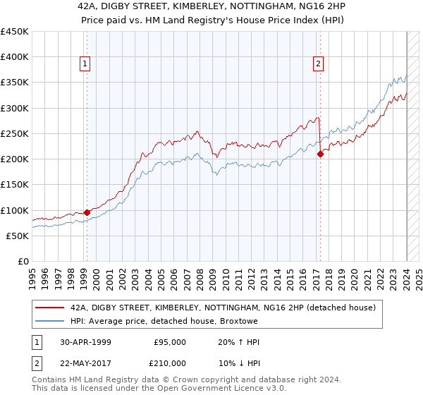 42A, DIGBY STREET, KIMBERLEY, NOTTINGHAM, NG16 2HP: Price paid vs HM Land Registry's House Price Index