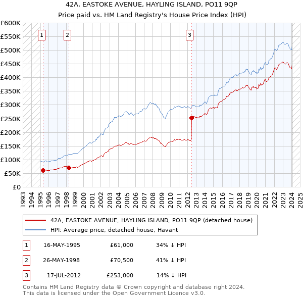 42A, EASTOKE AVENUE, HAYLING ISLAND, PO11 9QP: Price paid vs HM Land Registry's House Price Index