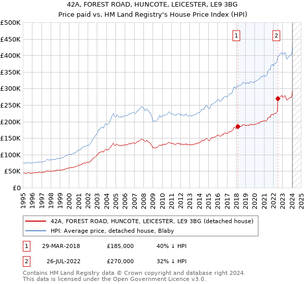 42A, FOREST ROAD, HUNCOTE, LEICESTER, LE9 3BG: Price paid vs HM Land Registry's House Price Index