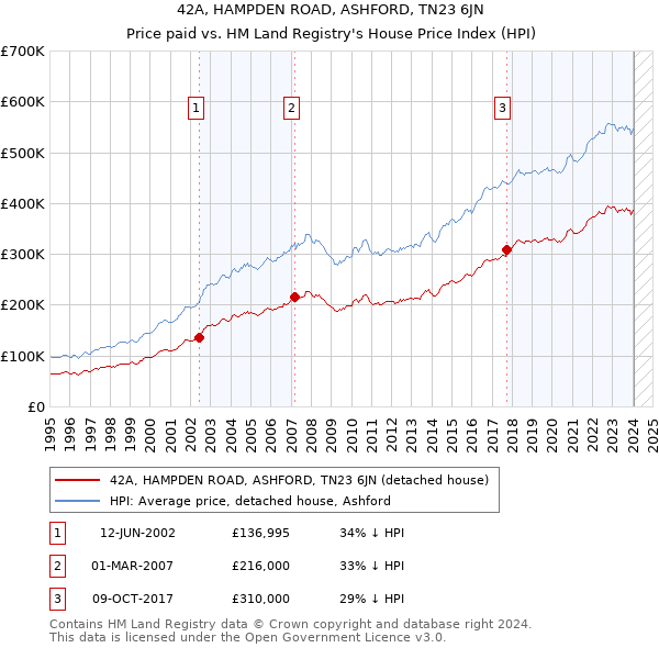 42A, HAMPDEN ROAD, ASHFORD, TN23 6JN: Price paid vs HM Land Registry's House Price Index