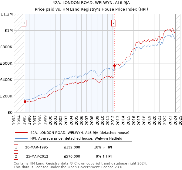 42A, LONDON ROAD, WELWYN, AL6 9JA: Price paid vs HM Land Registry's House Price Index