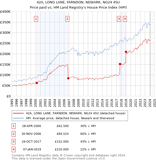 42A, LONG LANE, FARNDON, NEWARK, NG24 4SU: Price paid vs HM Land Registry's House Price Index