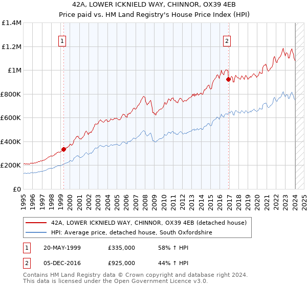 42A, LOWER ICKNIELD WAY, CHINNOR, OX39 4EB: Price paid vs HM Land Registry's House Price Index