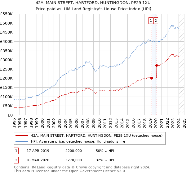42A, MAIN STREET, HARTFORD, HUNTINGDON, PE29 1XU: Price paid vs HM Land Registry's House Price Index