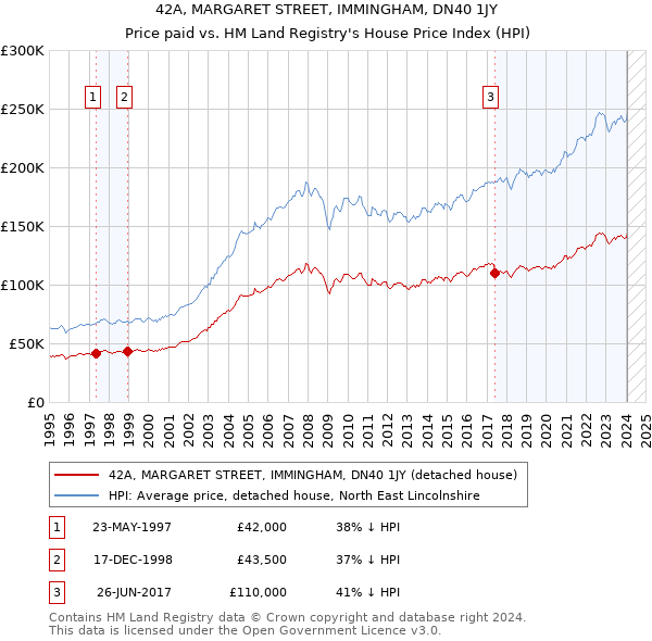 42A, MARGARET STREET, IMMINGHAM, DN40 1JY: Price paid vs HM Land Registry's House Price Index