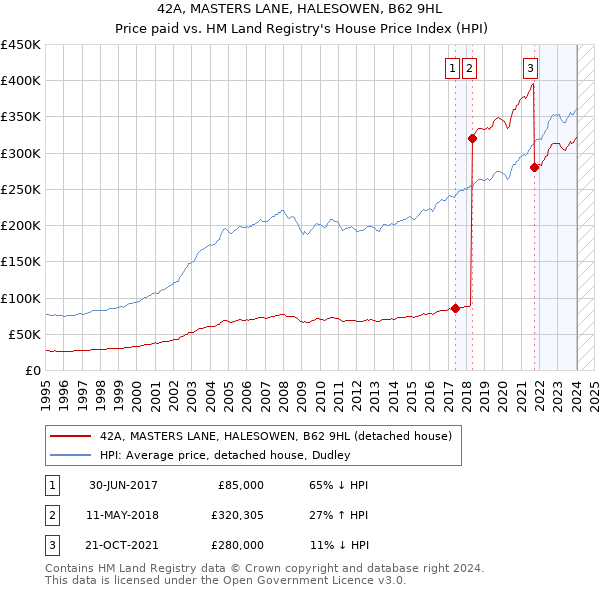 42A, MASTERS LANE, HALESOWEN, B62 9HL: Price paid vs HM Land Registry's House Price Index