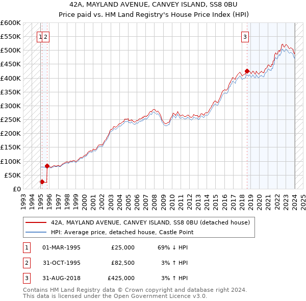 42A, MAYLAND AVENUE, CANVEY ISLAND, SS8 0BU: Price paid vs HM Land Registry's House Price Index