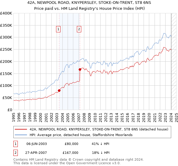 42A, NEWPOOL ROAD, KNYPERSLEY, STOKE-ON-TRENT, ST8 6NS: Price paid vs HM Land Registry's House Price Index