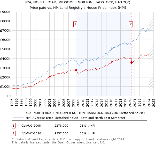 42A, NORTH ROAD, MIDSOMER NORTON, RADSTOCK, BA3 2QQ: Price paid vs HM Land Registry's House Price Index
