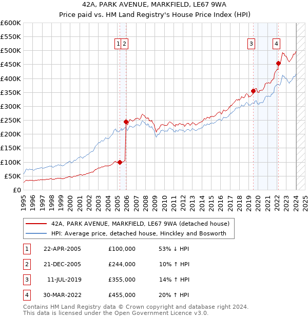 42A, PARK AVENUE, MARKFIELD, LE67 9WA: Price paid vs HM Land Registry's House Price Index