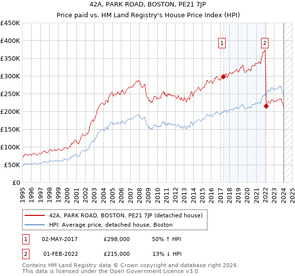 42A, PARK ROAD, BOSTON, PE21 7JP: Price paid vs HM Land Registry's House Price Index