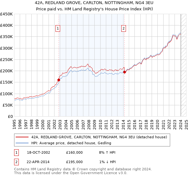 42A, REDLAND GROVE, CARLTON, NOTTINGHAM, NG4 3EU: Price paid vs HM Land Registry's House Price Index
