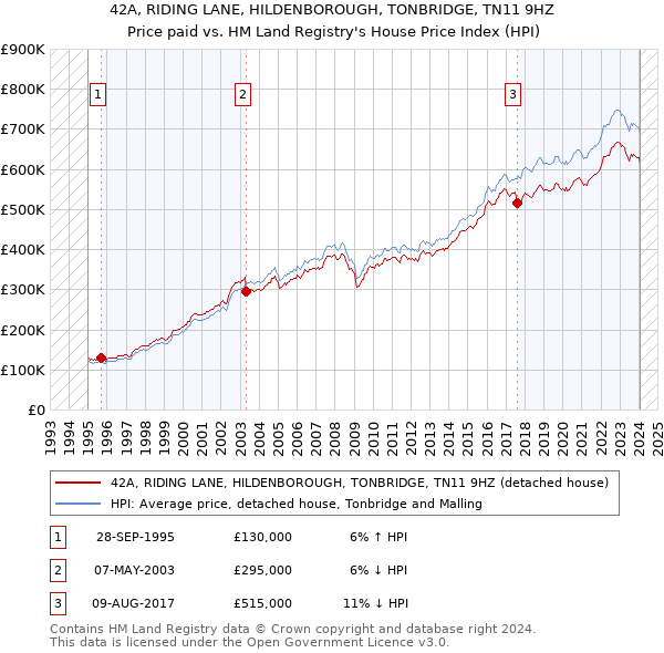 42A, RIDING LANE, HILDENBOROUGH, TONBRIDGE, TN11 9HZ: Price paid vs HM Land Registry's House Price Index