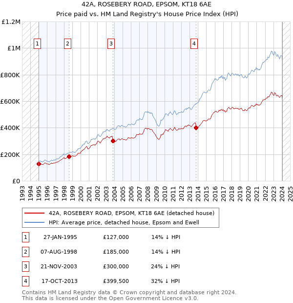 42A, ROSEBERY ROAD, EPSOM, KT18 6AE: Price paid vs HM Land Registry's House Price Index