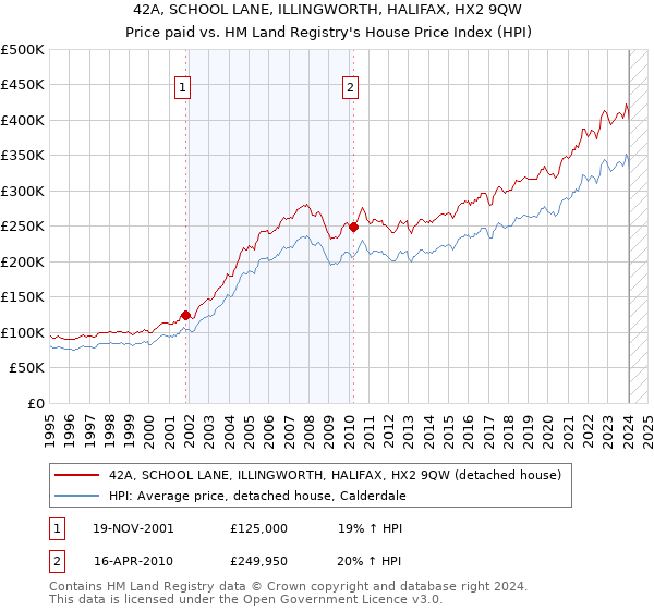 42A, SCHOOL LANE, ILLINGWORTH, HALIFAX, HX2 9QW: Price paid vs HM Land Registry's House Price Index
