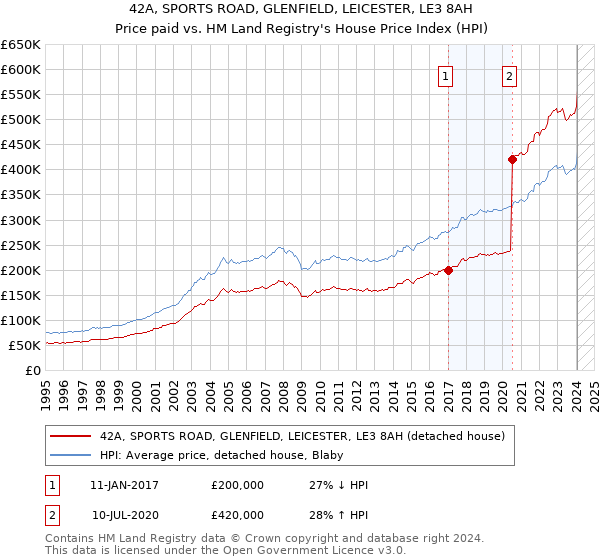 42A, SPORTS ROAD, GLENFIELD, LEICESTER, LE3 8AH: Price paid vs HM Land Registry's House Price Index