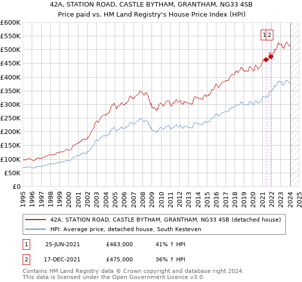 42A, STATION ROAD, CASTLE BYTHAM, GRANTHAM, NG33 4SB: Price paid vs HM Land Registry's House Price Index