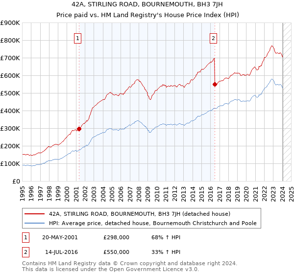 42A, STIRLING ROAD, BOURNEMOUTH, BH3 7JH: Price paid vs HM Land Registry's House Price Index