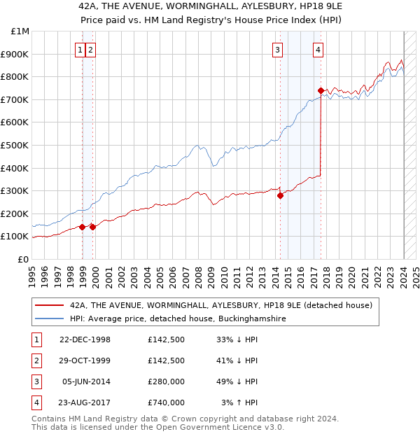 42A, THE AVENUE, WORMINGHALL, AYLESBURY, HP18 9LE: Price paid vs HM Land Registry's House Price Index