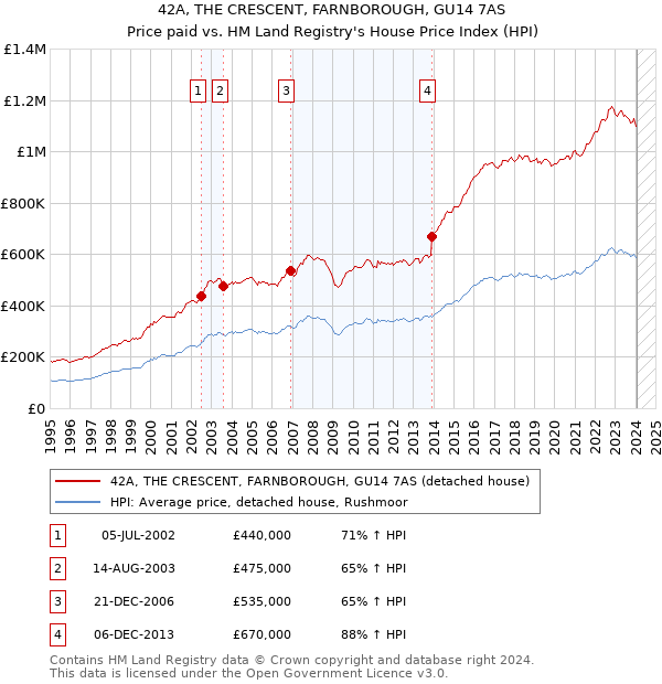 42A, THE CRESCENT, FARNBOROUGH, GU14 7AS: Price paid vs HM Land Registry's House Price Index