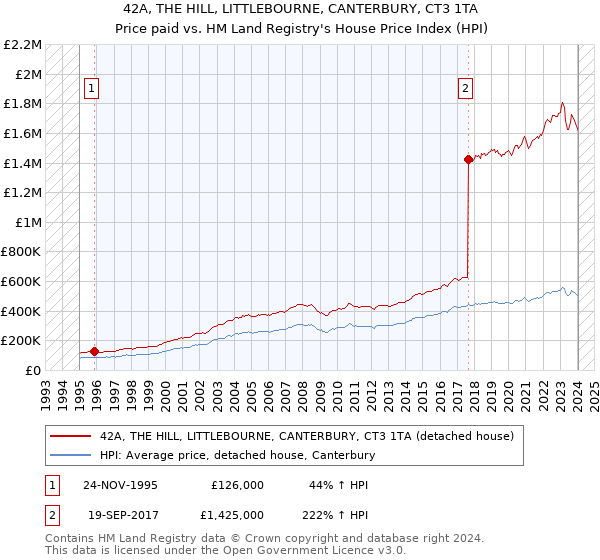 42A, THE HILL, LITTLEBOURNE, CANTERBURY, CT3 1TA: Price paid vs HM Land Registry's House Price Index