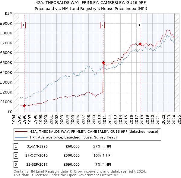 42A, THEOBALDS WAY, FRIMLEY, CAMBERLEY, GU16 9RF: Price paid vs HM Land Registry's House Price Index