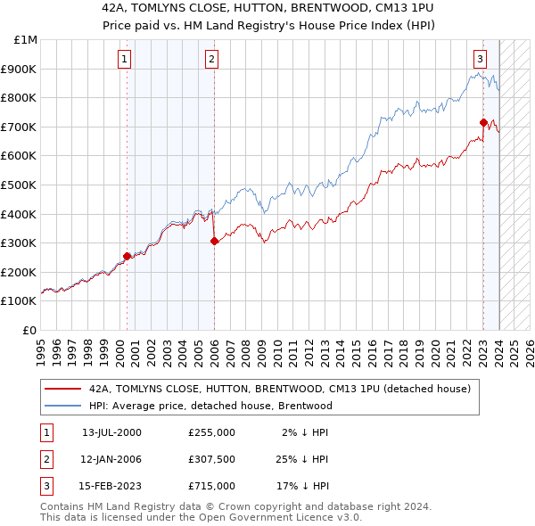 42A, TOMLYNS CLOSE, HUTTON, BRENTWOOD, CM13 1PU: Price paid vs HM Land Registry's House Price Index