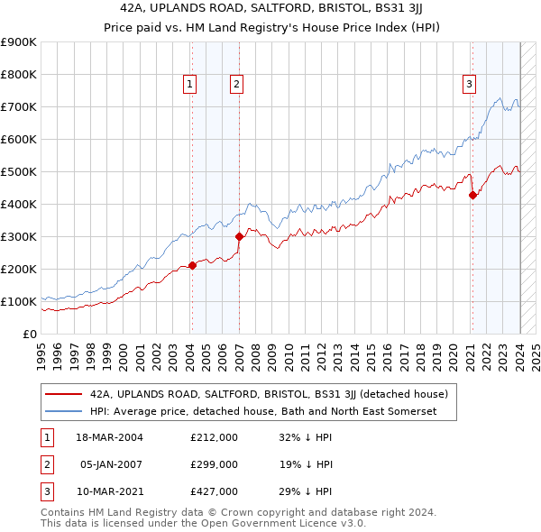42A, UPLANDS ROAD, SALTFORD, BRISTOL, BS31 3JJ: Price paid vs HM Land Registry's House Price Index