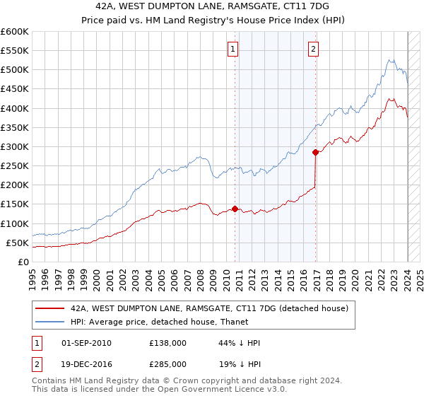 42A, WEST DUMPTON LANE, RAMSGATE, CT11 7DG: Price paid vs HM Land Registry's House Price Index