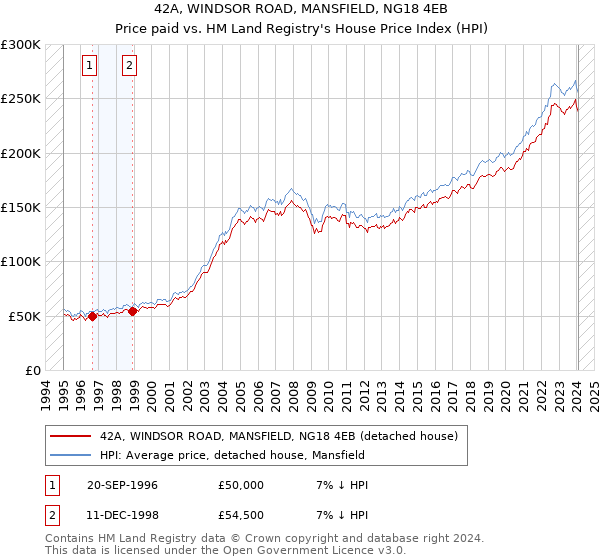 42A, WINDSOR ROAD, MANSFIELD, NG18 4EB: Price paid vs HM Land Registry's House Price Index
