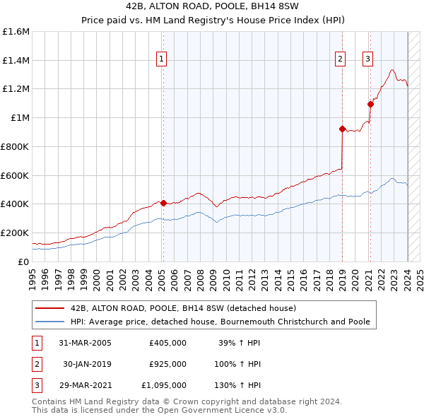 42B, ALTON ROAD, POOLE, BH14 8SW: Price paid vs HM Land Registry's House Price Index