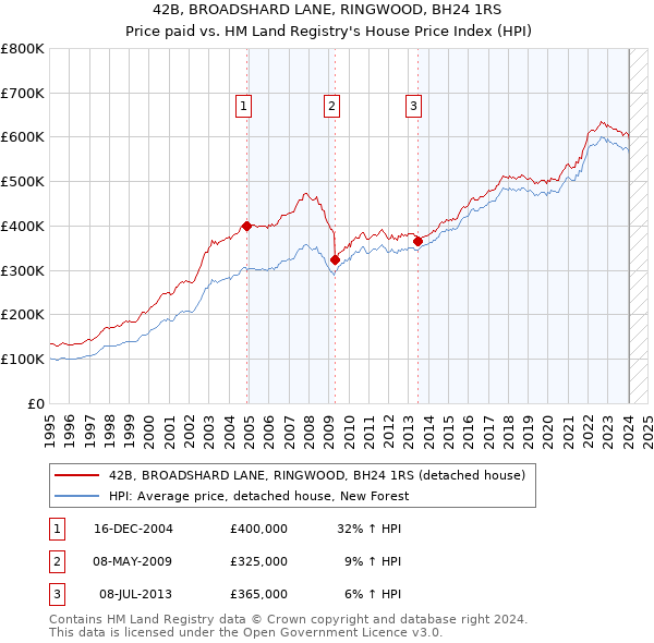 42B, BROADSHARD LANE, RINGWOOD, BH24 1RS: Price paid vs HM Land Registry's House Price Index