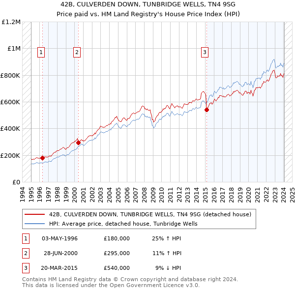 42B, CULVERDEN DOWN, TUNBRIDGE WELLS, TN4 9SG: Price paid vs HM Land Registry's House Price Index