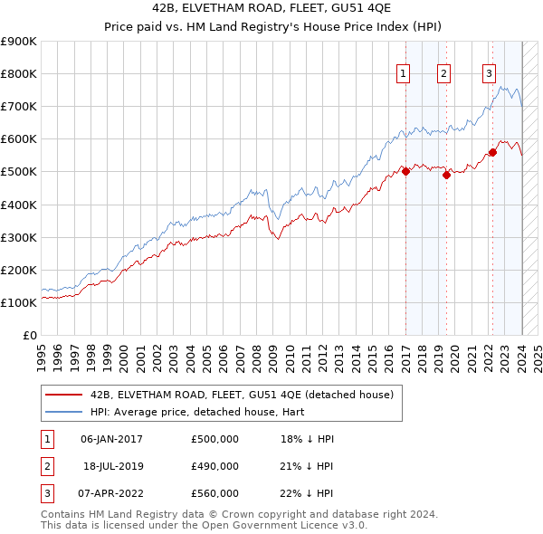 42B, ELVETHAM ROAD, FLEET, GU51 4QE: Price paid vs HM Land Registry's House Price Index