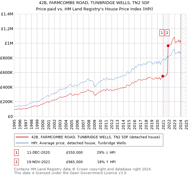 42B, FARMCOMBE ROAD, TUNBRIDGE WELLS, TN2 5DF: Price paid vs HM Land Registry's House Price Index